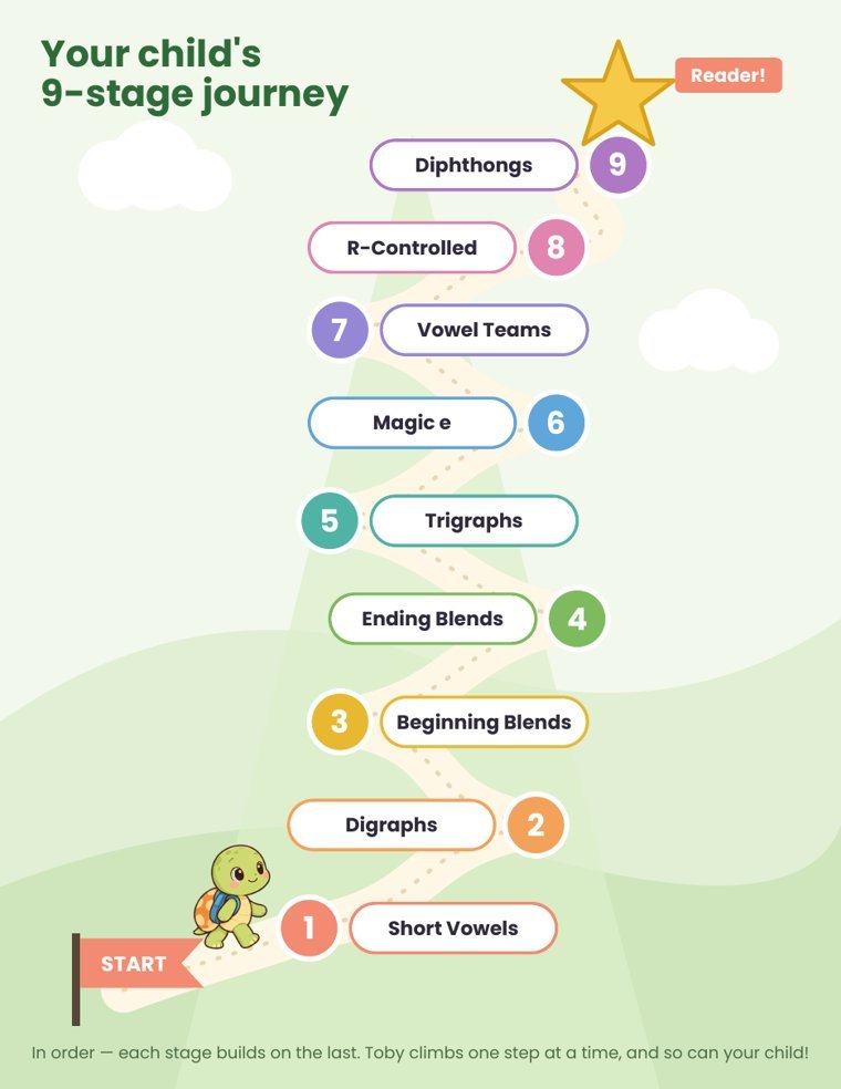 The 9-stage StoryStep reading path